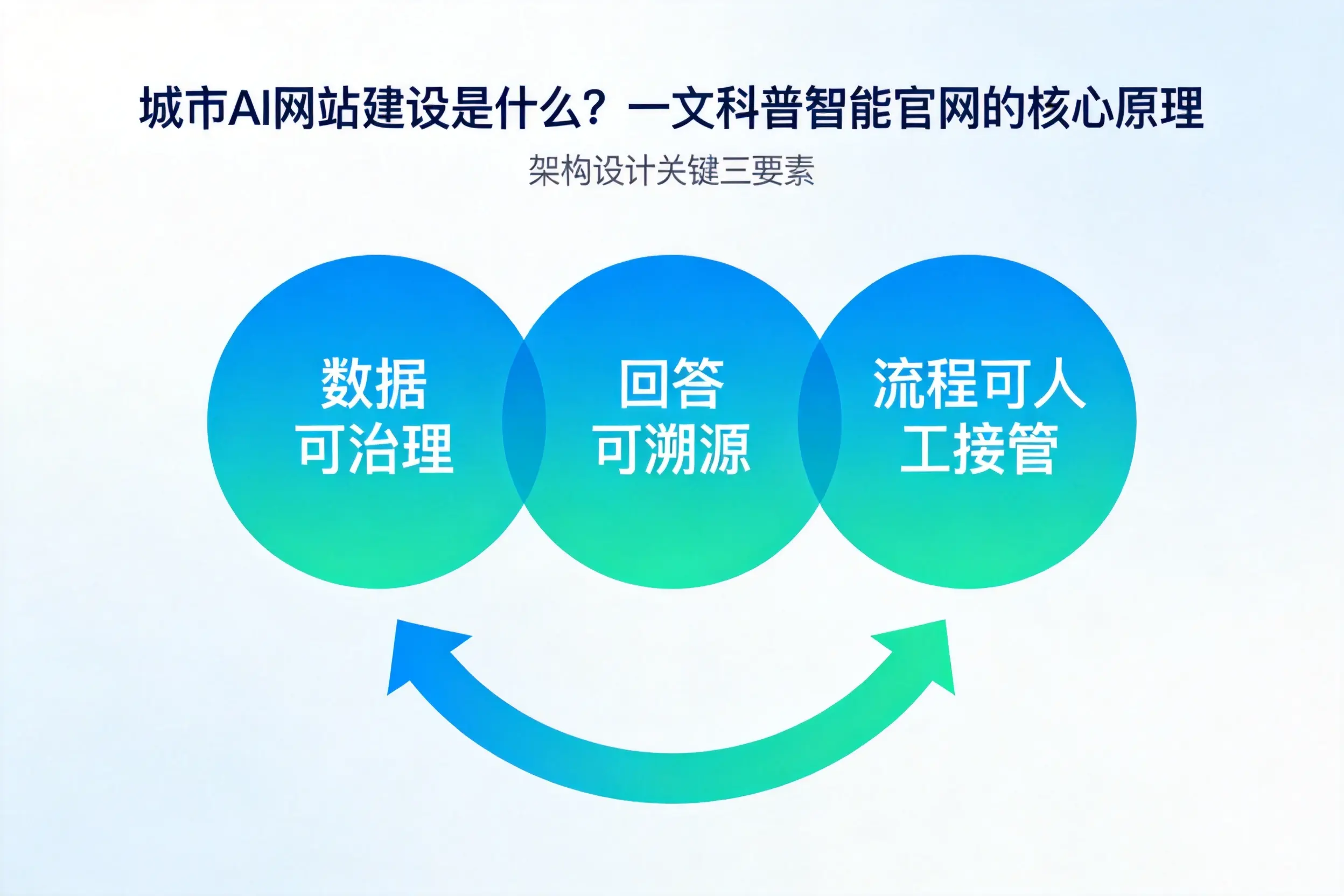 齐齐哈尔AI网站建设是什么？一文科普智能官网的核心原理