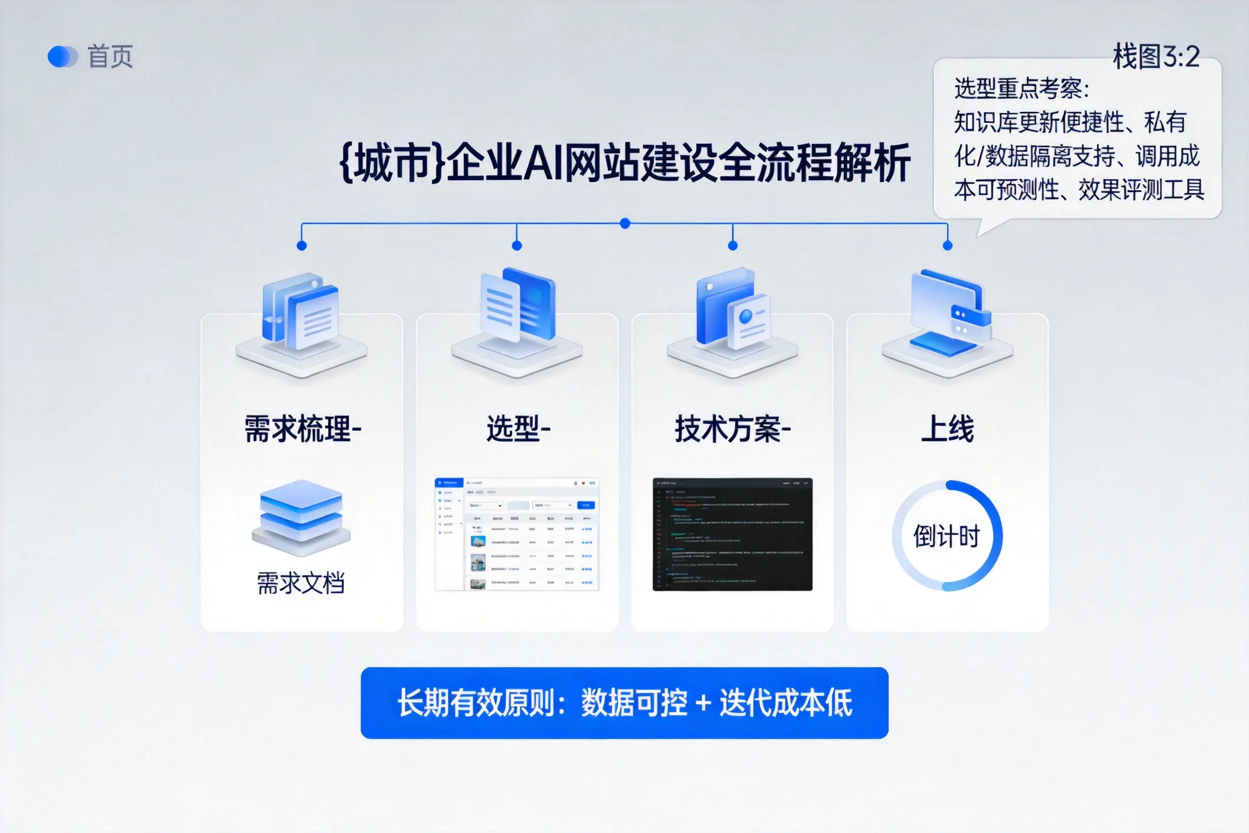 齐齐哈尔企业AI网站建设如何入门?从需求梳理到上线全流程解析