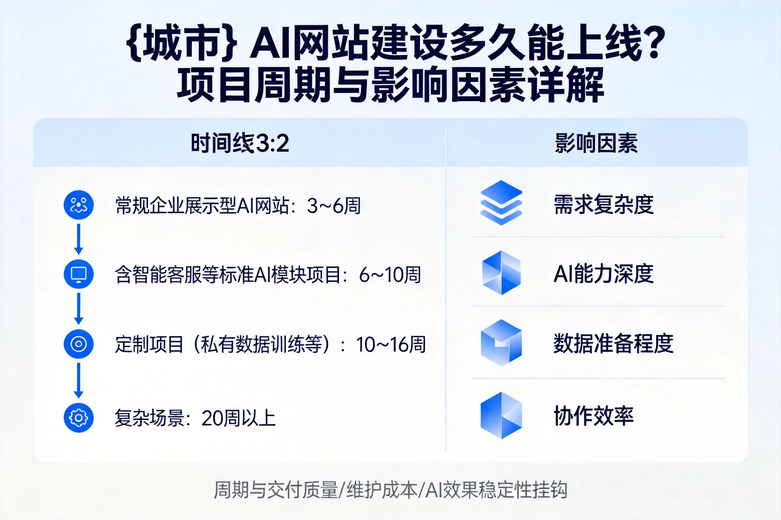 齐齐哈尔AI网站建设多久能上线？项目周期与影响因素详解