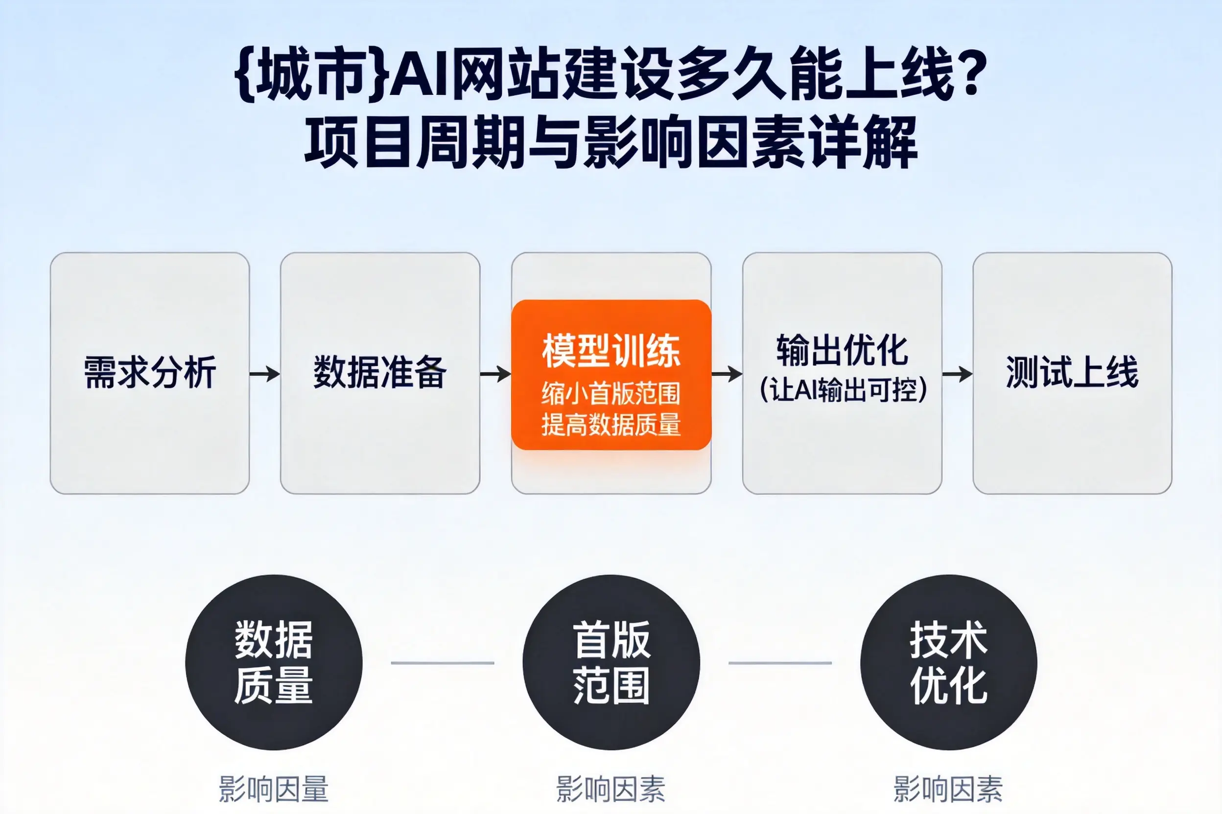 齐齐哈尔AI网站建设多久能上线？项目周期与影响因素详解