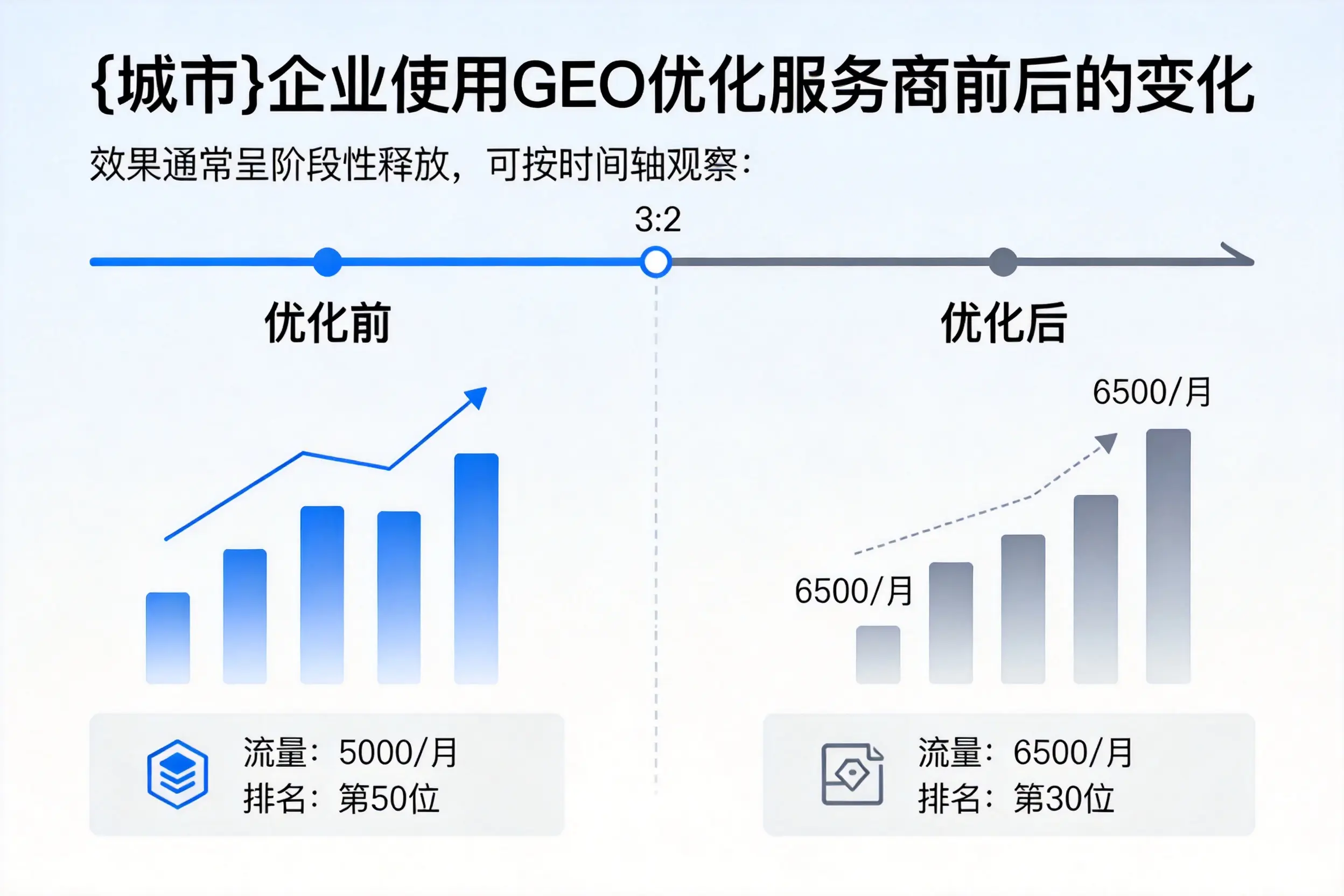齐齐哈尔企业使用GEO优化服务商前后的变化