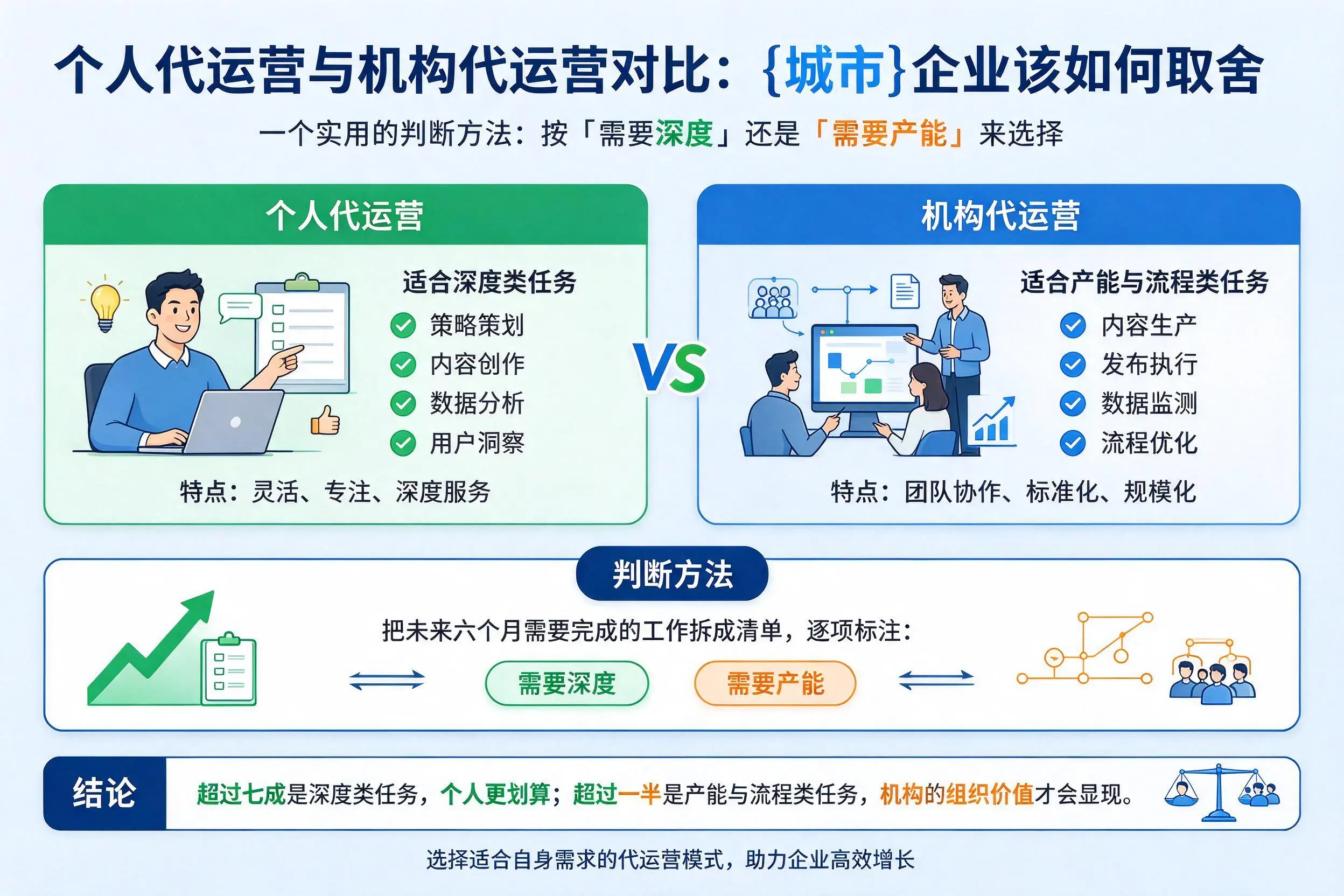 个人代运营与机构代运营对比：齐齐哈尔企业该如何取舍