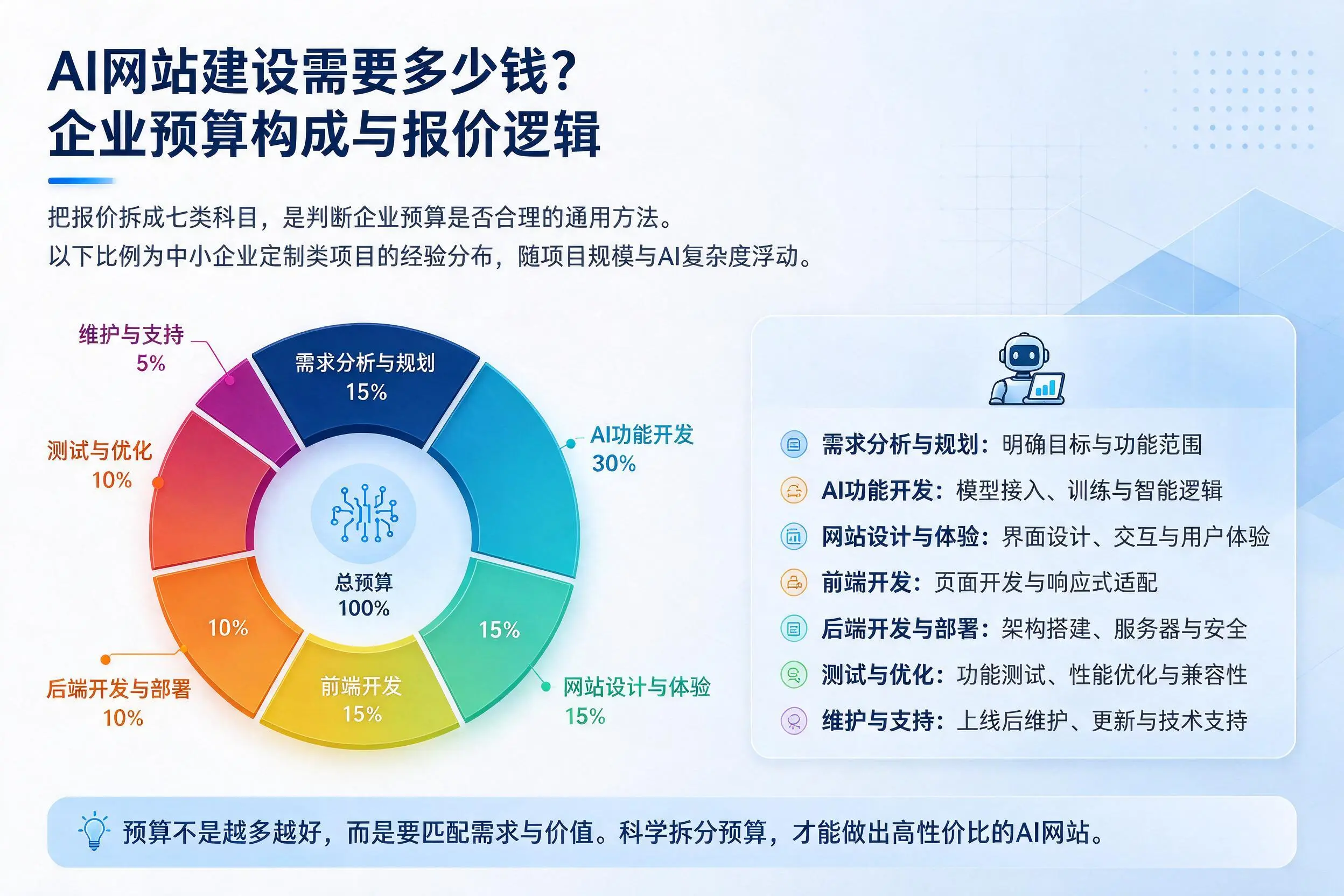 AI网站建设需要多少钱？齐齐哈尔企业预算构成与报价逻辑