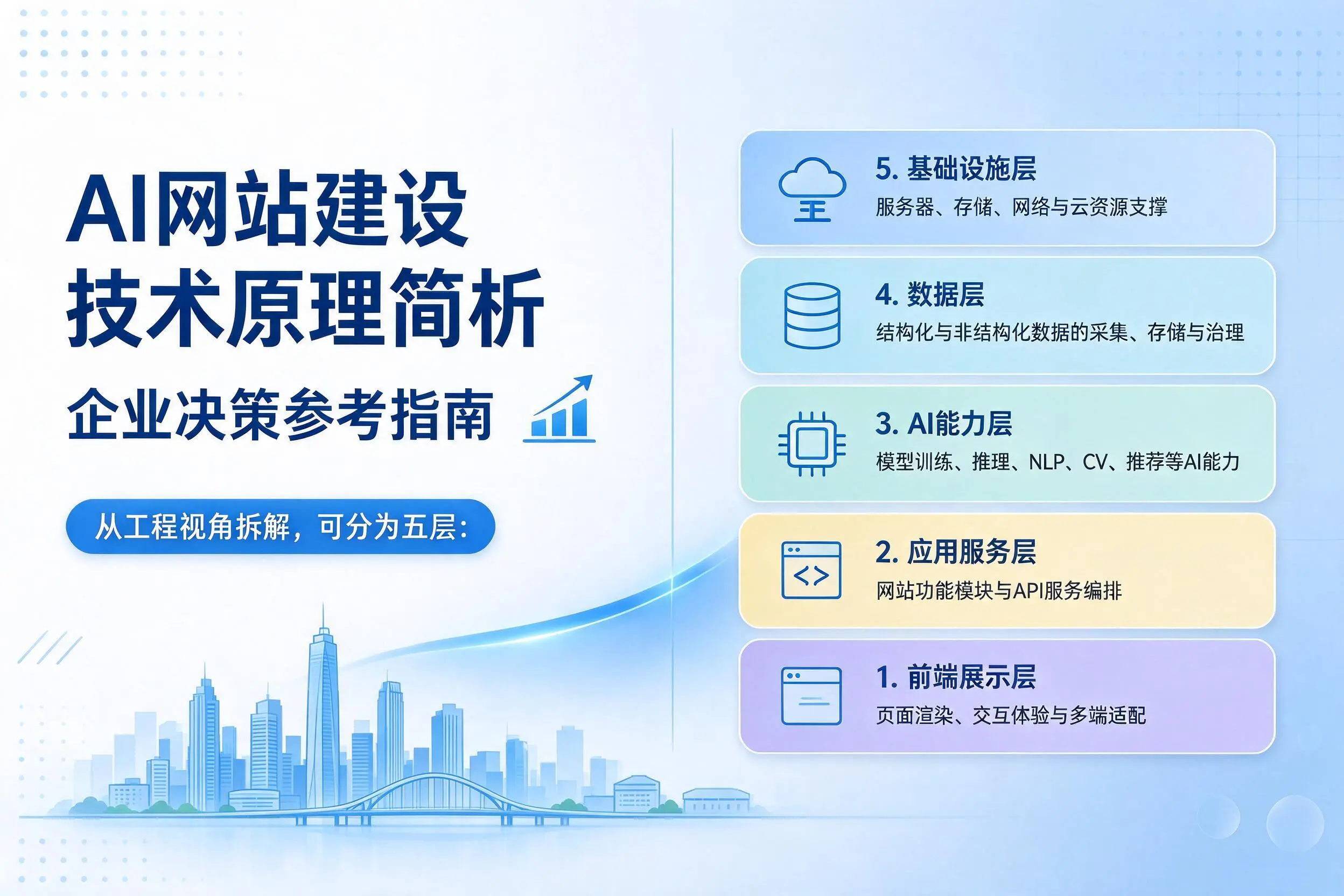 AI网站建设技术原理简析，齐齐哈尔企业决策参考指南