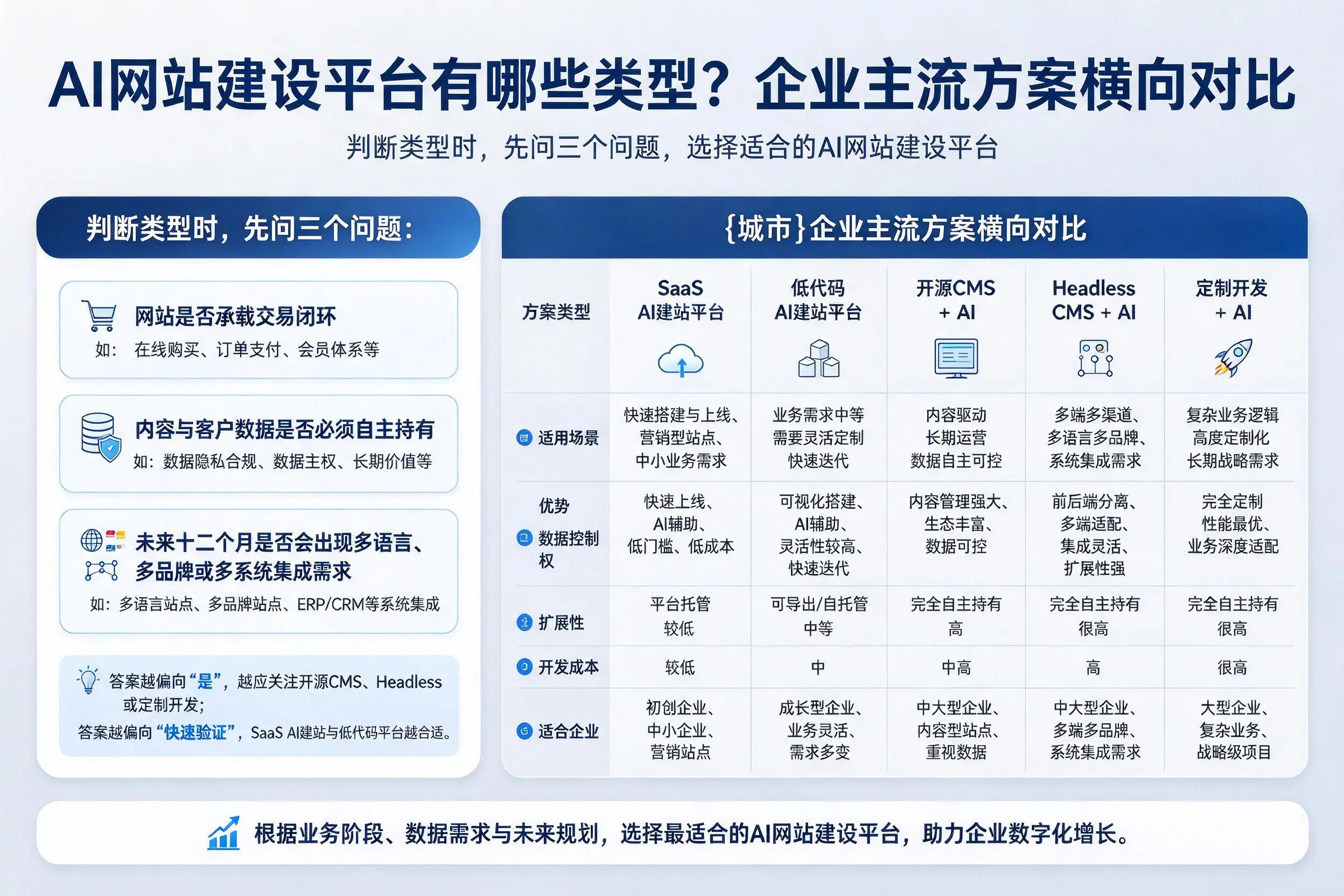 AI网站建设平台有哪些类型？齐齐哈尔企业主流方案横向对比
