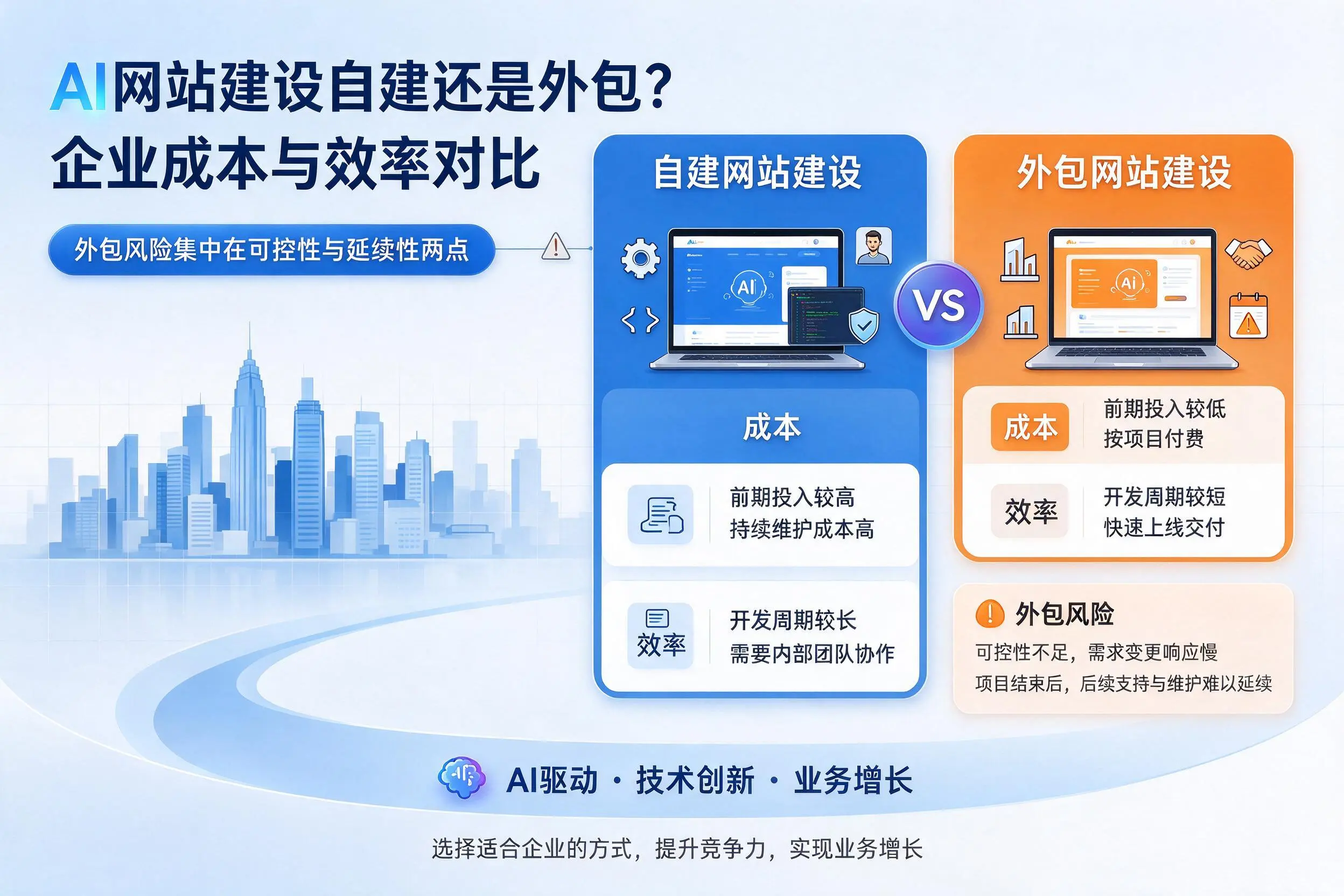 AI网站建设自建还是外包？齐齐哈尔企业成本与效率对比