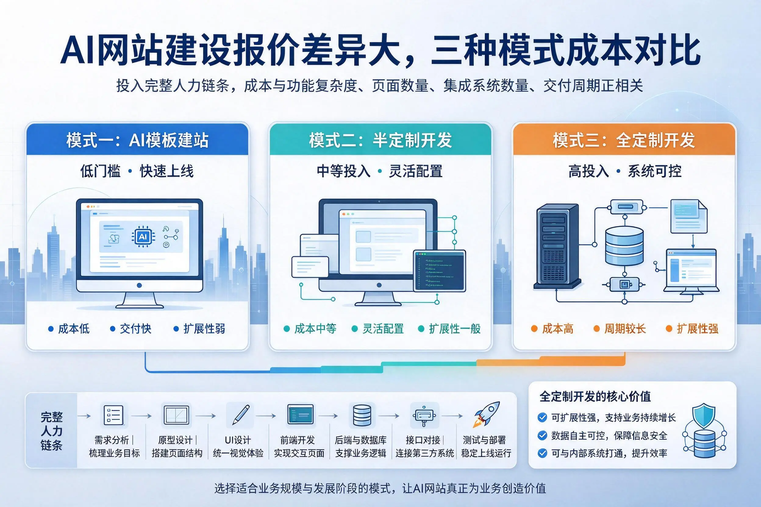 齐齐哈尔AI网站建设报价差异大，三种模式成本对比