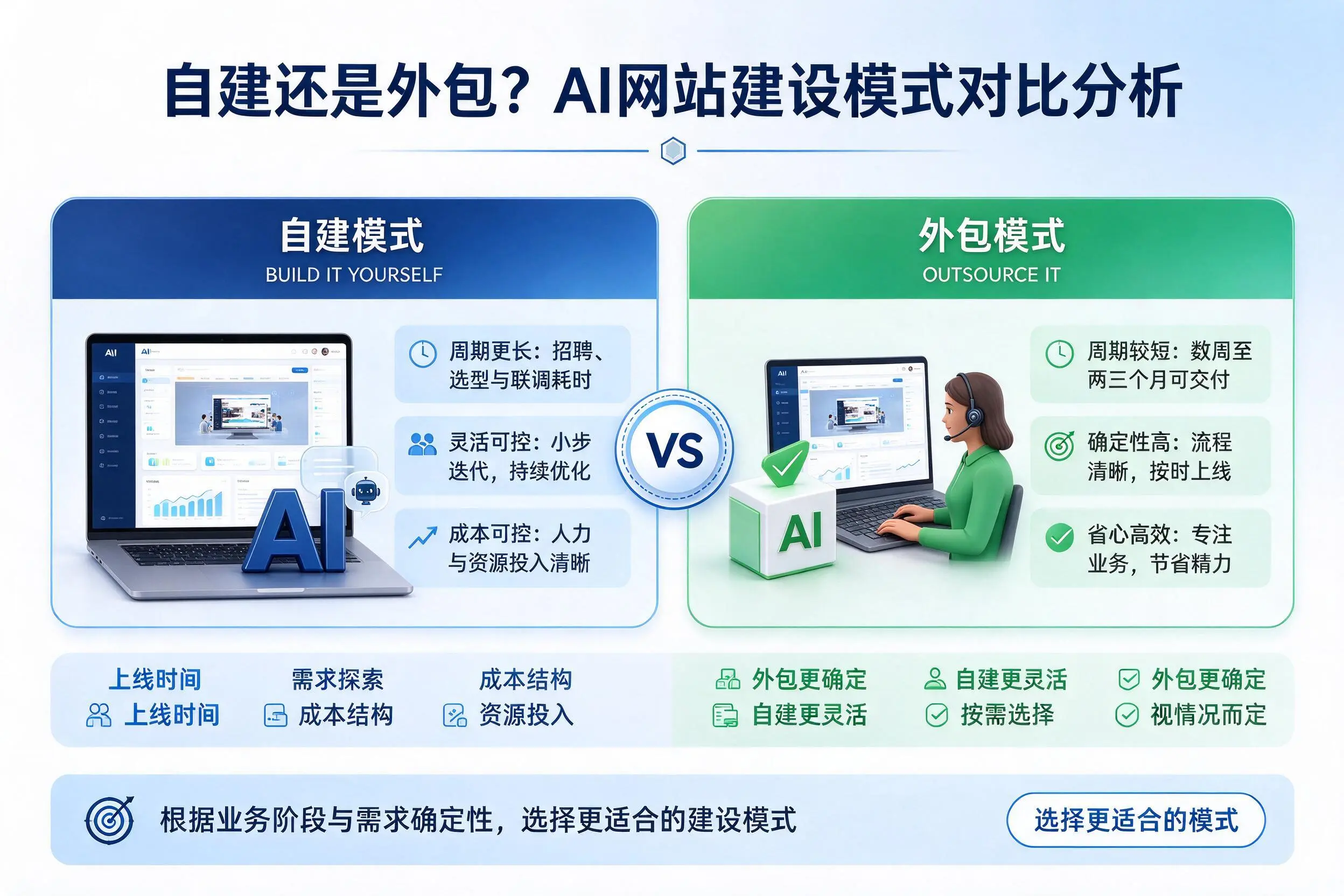 自建还是外包？齐齐哈尔AI网站建设模式对比分析