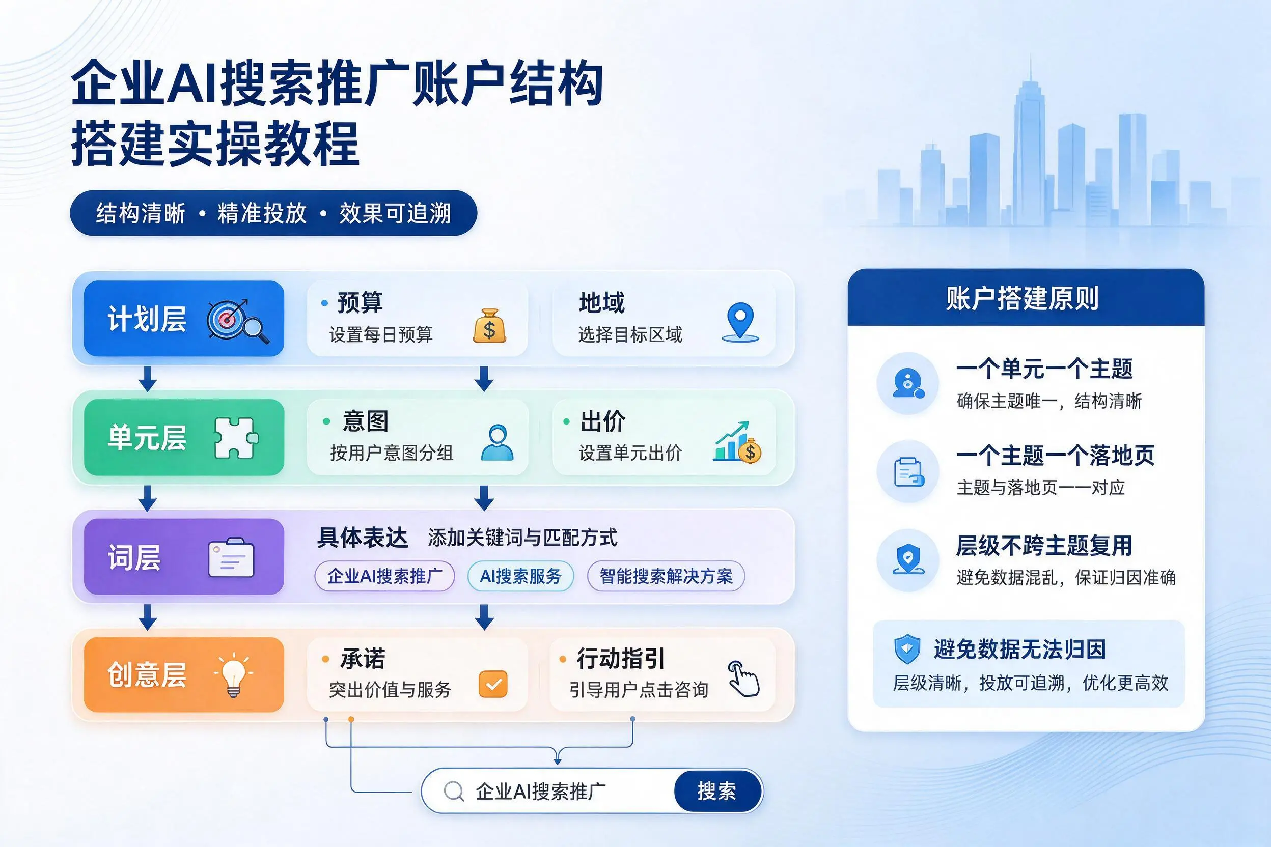 齐齐哈尔企业AI搜索推广账户结构搭建实操教程
